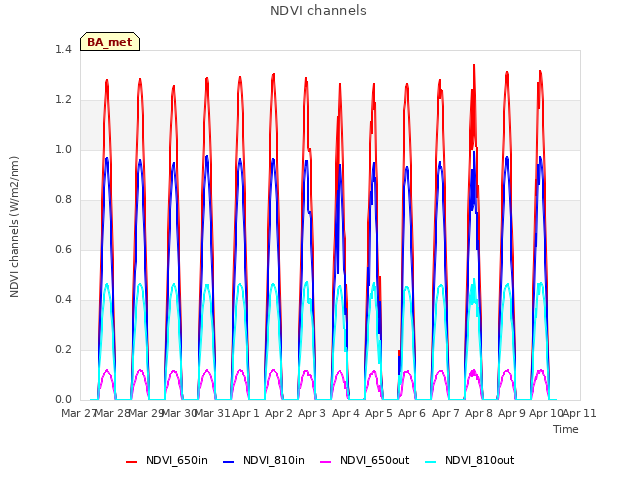 plot of NDVI channels