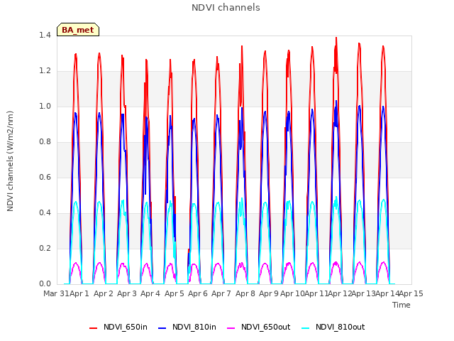 plot of NDVI channels