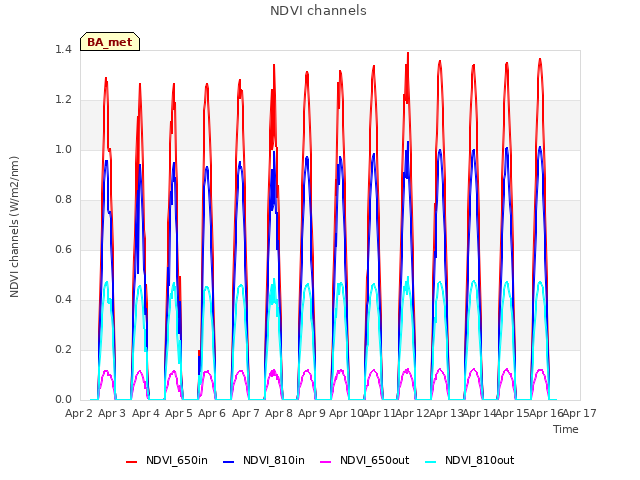 plot of NDVI channels