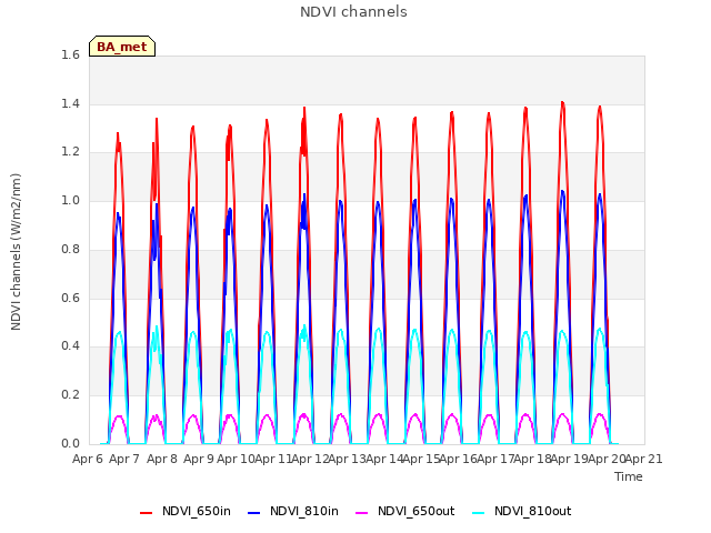 plot of NDVI channels