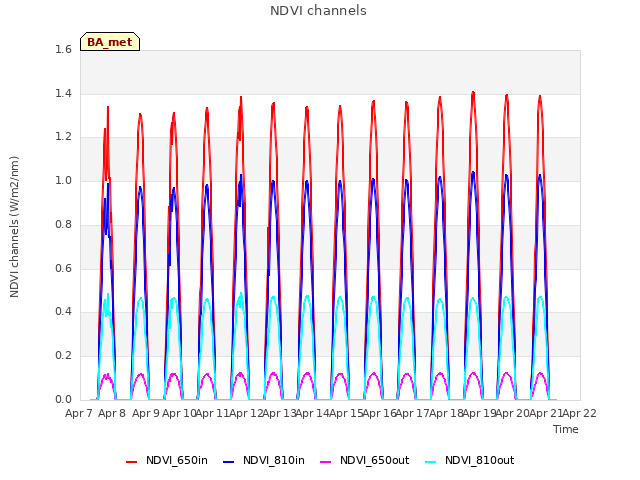 plot of NDVI channels