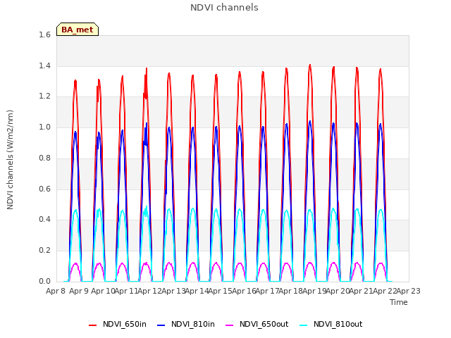 plot of NDVI channels