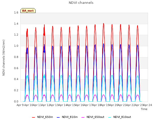 plot of NDVI channels