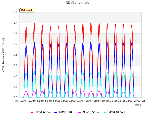 plot of NDVI channels