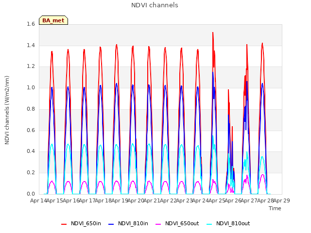 plot of NDVI channels