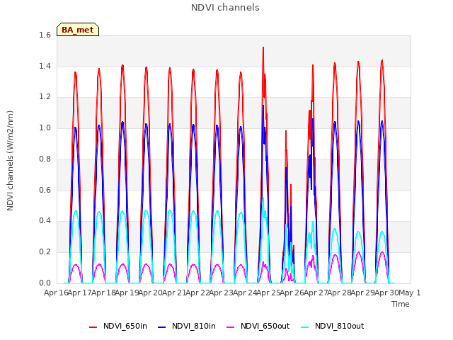 plot of NDVI channels