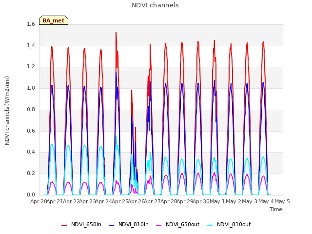 plot of NDVI channels