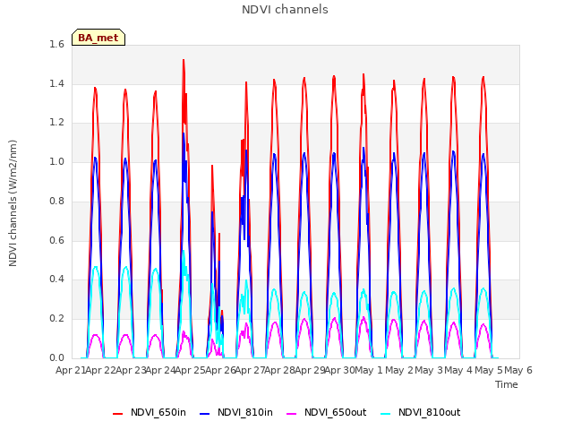 plot of NDVI channels