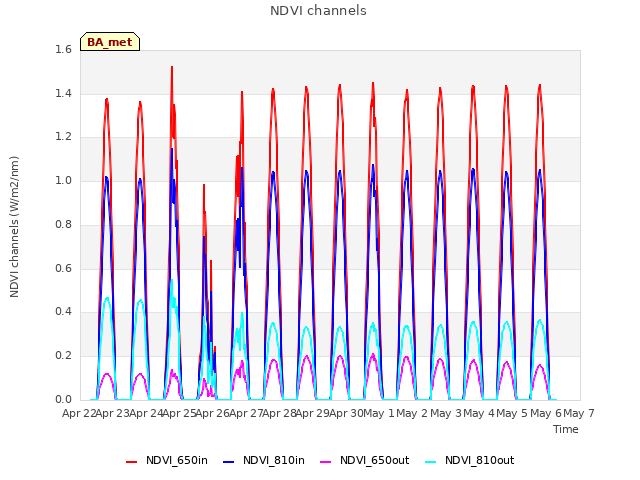 plot of NDVI channels