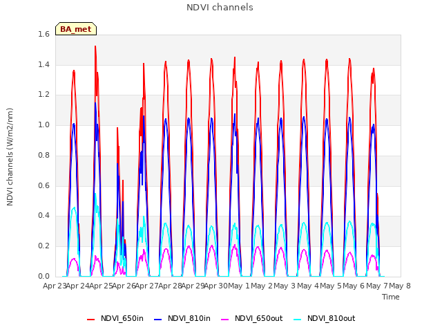 plot of NDVI channels