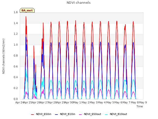 plot of NDVI channels