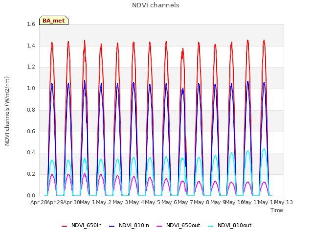 plot of NDVI channels