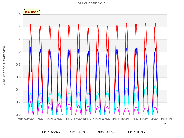 plot of NDVI channels