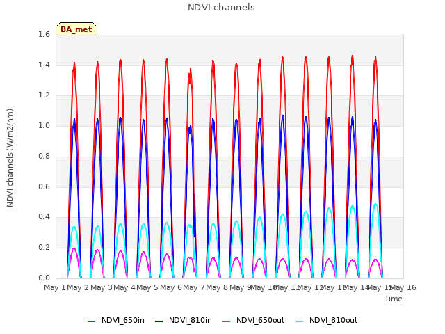 plot of NDVI channels