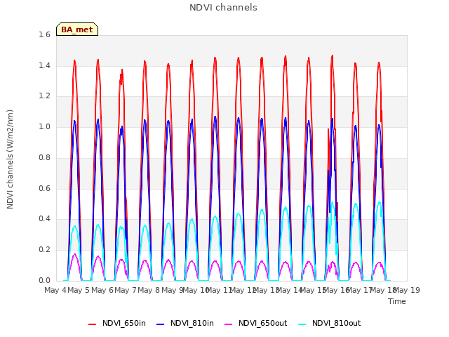 plot of NDVI channels