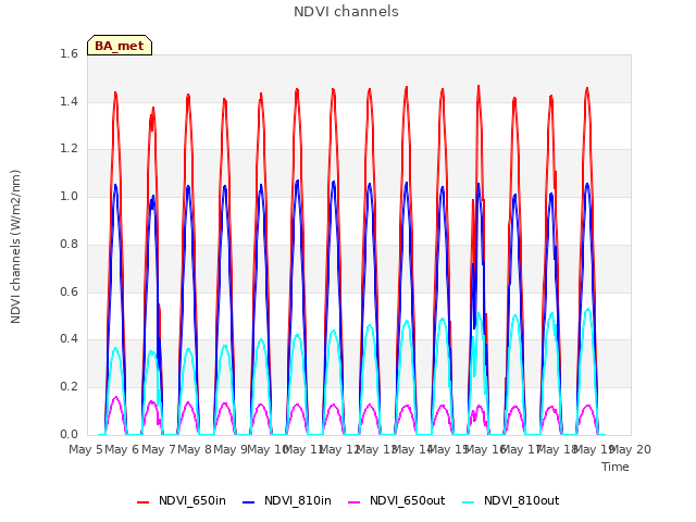 plot of NDVI channels