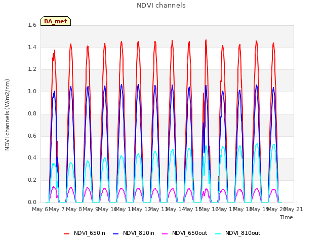 plot of NDVI channels