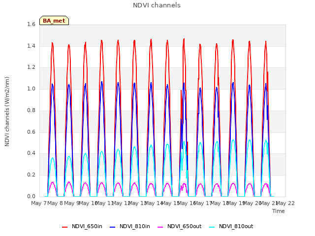 plot of NDVI channels