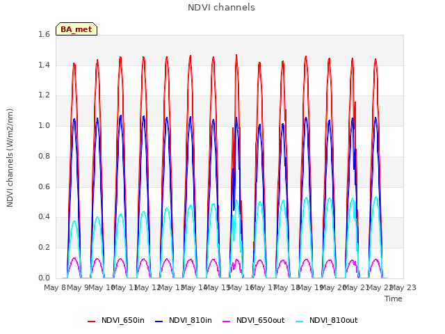 plot of NDVI channels