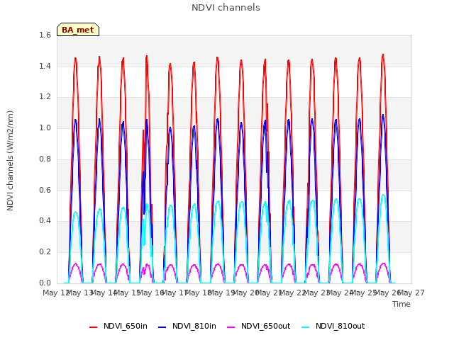 plot of NDVI channels