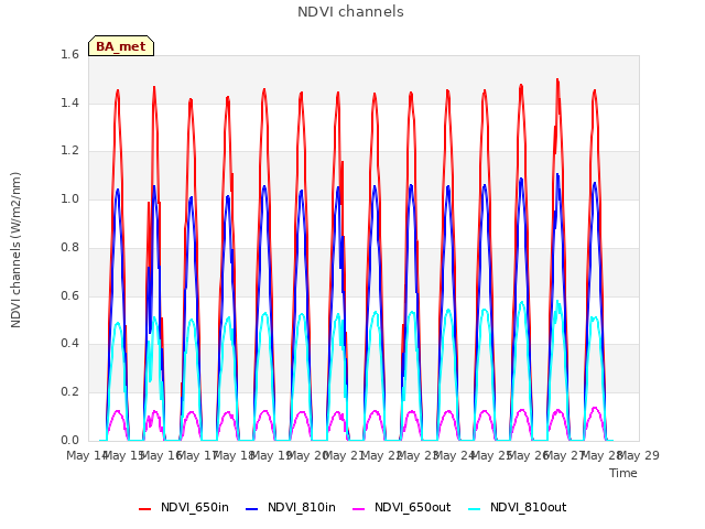 plot of NDVI channels