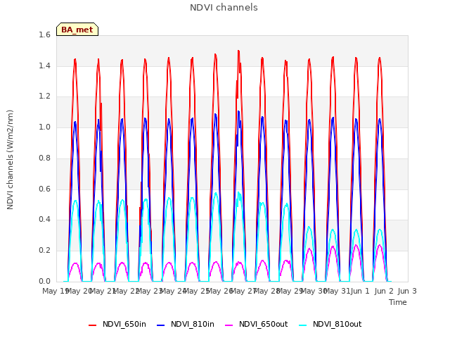 plot of NDVI channels