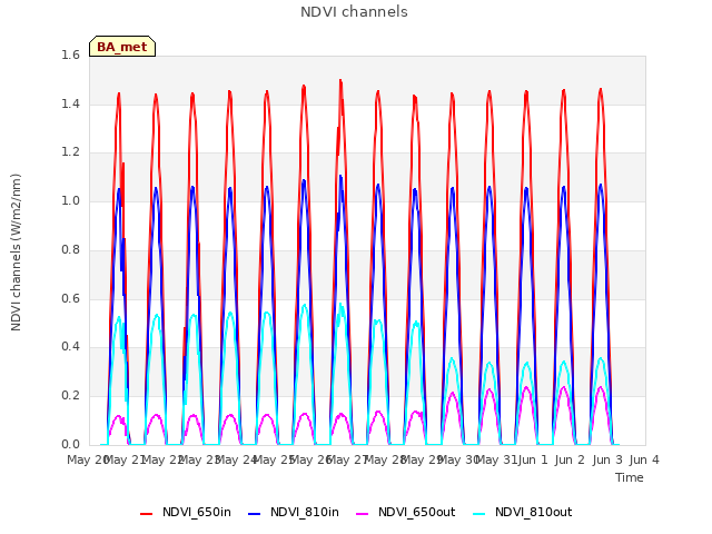 plot of NDVI channels