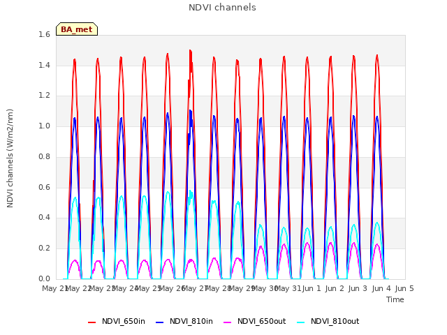 plot of NDVI channels