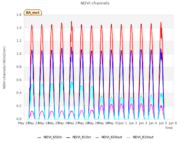 plot of NDVI channels