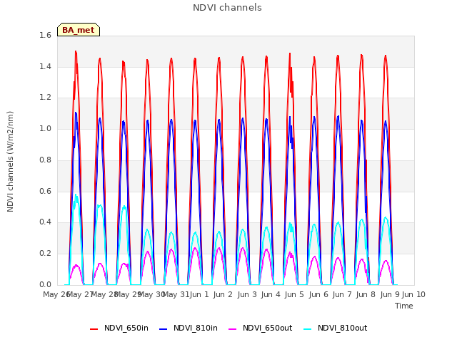 plot of NDVI channels