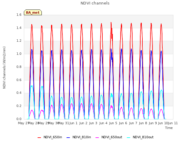 plot of NDVI channels