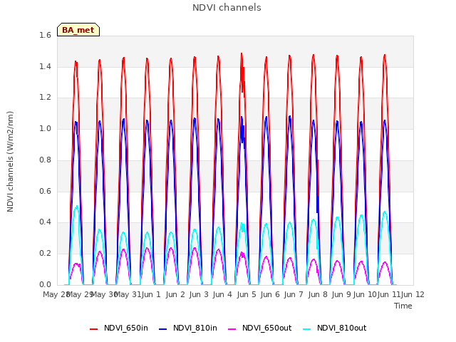 plot of NDVI channels