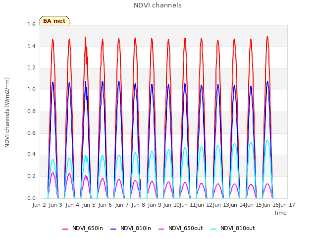 plot of NDVI channels