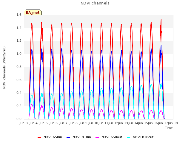 plot of NDVI channels