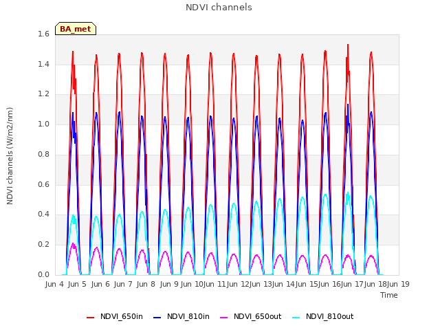 plot of NDVI channels