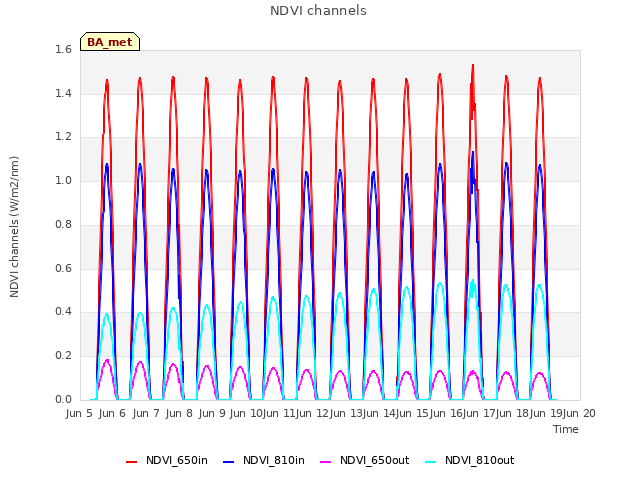 plot of NDVI channels