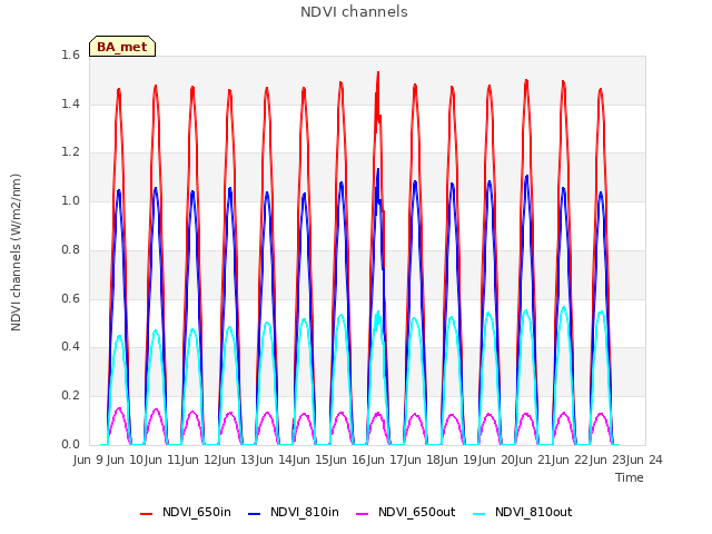 plot of NDVI channels