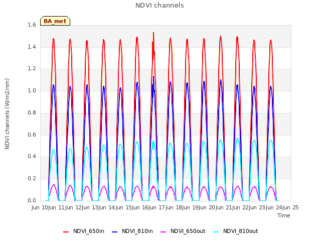 plot of NDVI channels