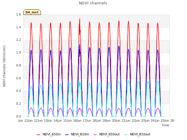 plot of NDVI channels