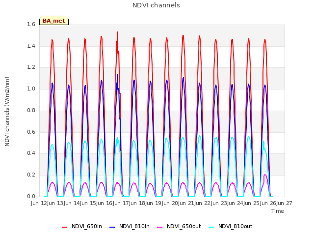 plot of NDVI channels