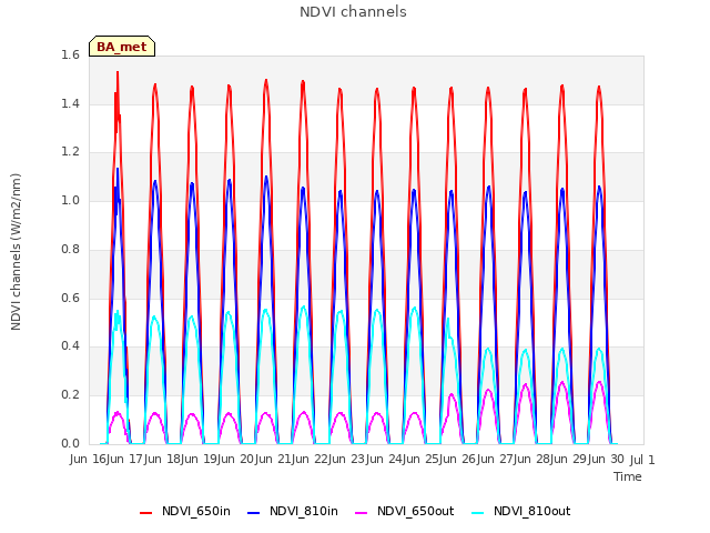 plot of NDVI channels