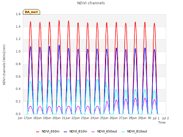 plot of NDVI channels