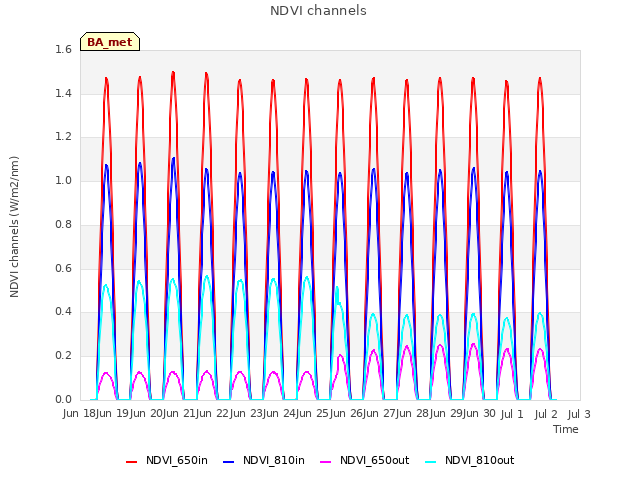 plot of NDVI channels