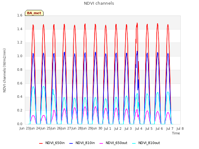 plot of NDVI channels