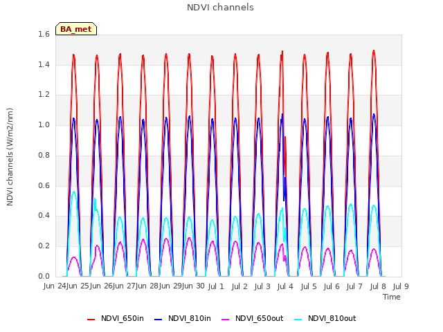 plot of NDVI channels