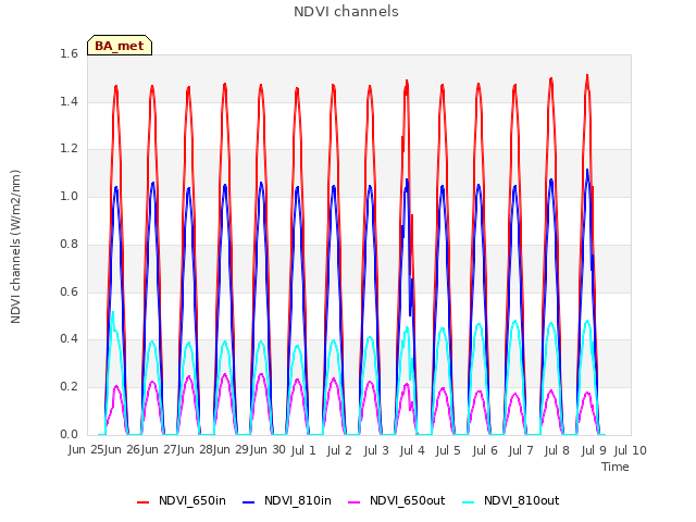 plot of NDVI channels