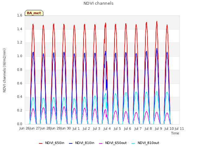 plot of NDVI channels
