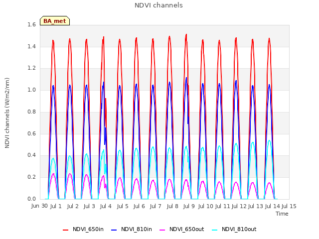 plot of NDVI channels