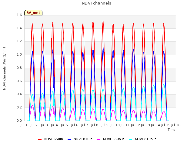 plot of NDVI channels