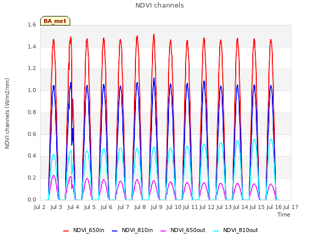 plot of NDVI channels